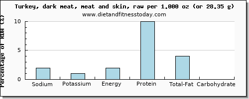 sodium and nutritional content in turkey dark meat